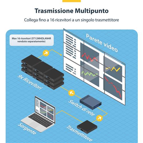 KIT EXTENDER HDMI VIA IP CON SUPPORTO PER VIDEO MURALE - 4K