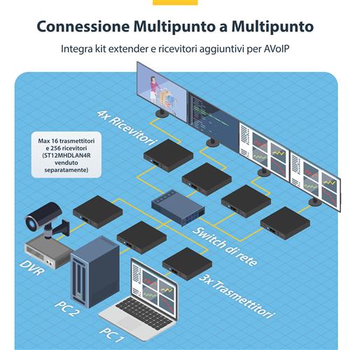 KIT EXTENDER HDMI VIA IP CON SUPPORTO PER VIDEO MURALE - 4K