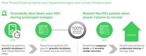3YR POWERCHUTE NW SHUTDOWN LICS FOR VIRTUALIZATION AND HCI