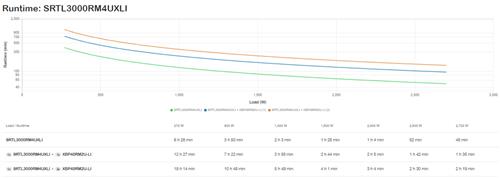 APC SMART-UPS SRT LITHIUM ION 3000VA RM 4U 230V Long Runtime