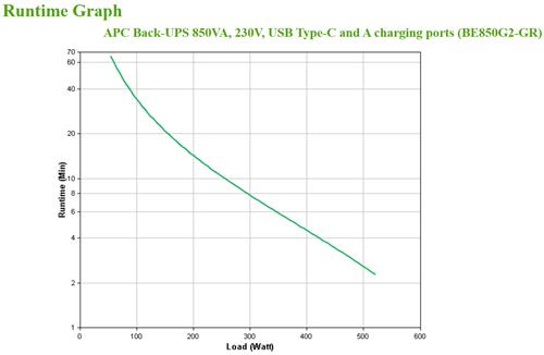 APC BACK-UPS 850VA 230V USB TYPE-C AND A CHARGING PORTS