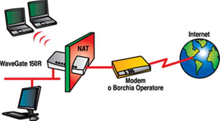 ACCESS POINT ROUTER GATEWAY IT
