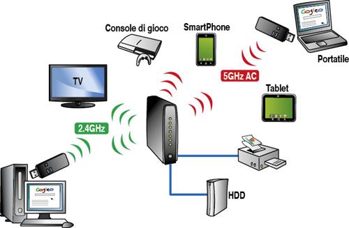 CHIAVETTA WIRELESS 600 AC IN