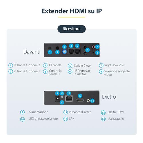 KIT EXTENDER HDMI VIA IP CON SUPPORTO VIDEO MURALE - 1080P