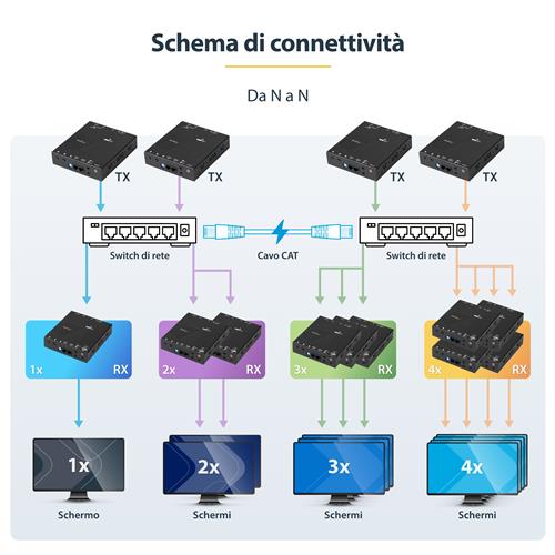KIT EXTENDER HDMI VIA IP CON SUPPORTO VIDEO MURALE - 1080P
