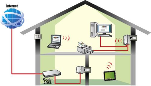 POWER LINE ADAPTER 500 MBIT + WIRELESS ACCESS POINT 802.11N