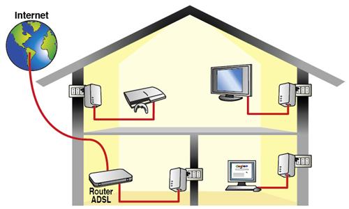 POWERLINE KIT AV500 .