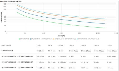 APC EASY UPS ON-LINE SRV 3000VA RM 230V+EXT RUNTIME B.PACK RAIL