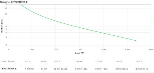 APC EASY UPS ON-LINE SRV RM 3000VA 2700W 230V WITH RAIL KIT