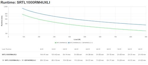 APC SMART-UPS SRT LITHIUM ION 1000VA RM 4U 230V Long Runtime