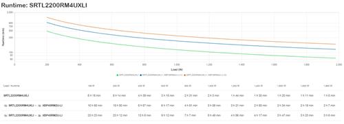 APC SMART-UPS SRT LITHIUM ION 2200VA RM 4U 230V Long Runtime