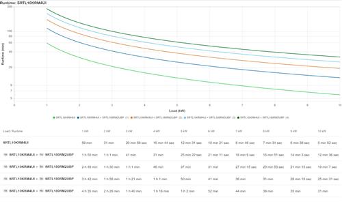 APC SMART-UPS ULTRA ON-LINE LI-ION 10KVA/10KW 4U RACK/TOWER