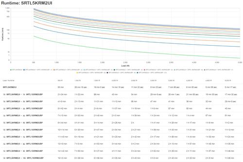 APC SMART-UPS ULTRA ON-LINE LITHIUM ION 5KVA/5KW 2U RACK/TOW