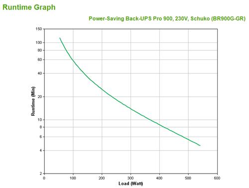 BACK-UPS PRO 900 POWER-SAVING 