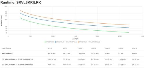EASY UPS ON-LINE LI-ION SRVL RT EXT. RUNTIME 3000VA 230V WITH RA