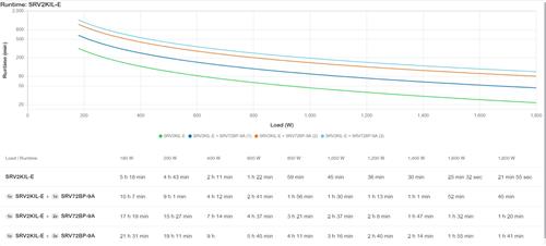EASY UPS ON-LINE SRV 2000VA 230V+EXTENDED RUNTIME BATT PACK