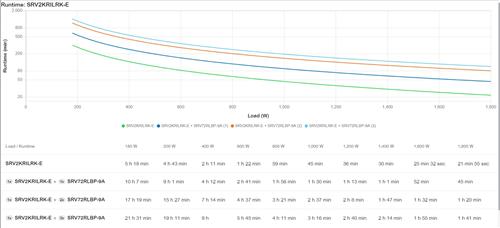 EASY UPS ON-LINE SRV 2000VA RM 230V+EXT RUNTIME BATT PACK RAIL