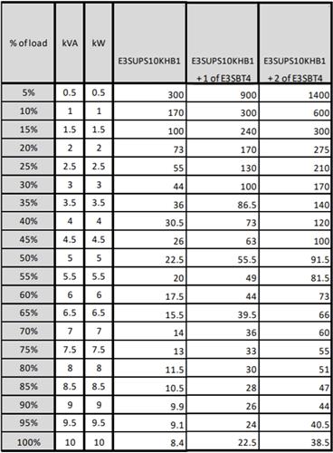 EASY UPS3S 10KVA 400V 3:3 UPS 10 MIN IN