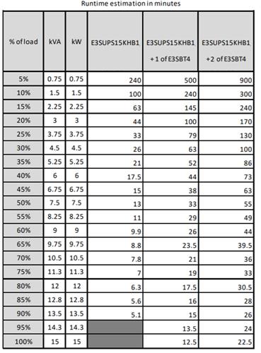 EASY UPS3S 15KVA 400V 3:3 UPS 10 MIN IN