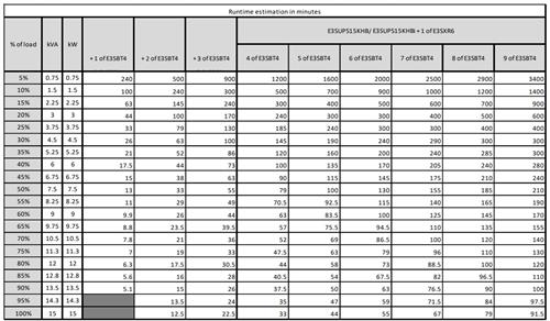 EASY UPS3S 15KVA 400V 3:3 UPS HIGH TOWER IN