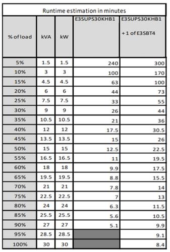 EASY UPS3S 30KVA 400V 3:3 UPS 10 MIN IN