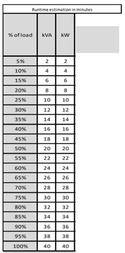 EASY UPS3S 40KVA 400V 3:3 UPS 20 MIN IN
