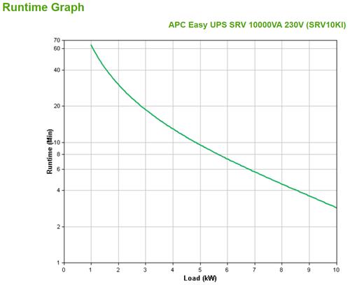 EASY-UPS SRV 10000VA 230V IN