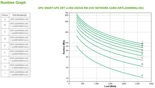 SMART-UPS SRT LI-ION 3000VA RM 230V NETWORK CARD IN