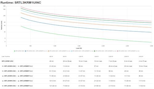 SMART-UPS ULTRA 3KVA LI-ION 1U 230V NETWORK CARD