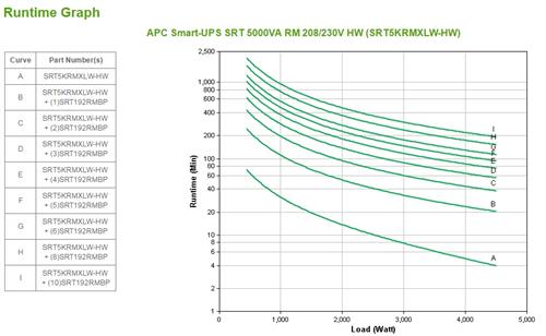 SRT 5000VA RM 208/230V HW ONLINE UPS IN