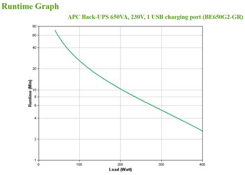 APC BACK-UPS 650VA 230V 1 USB CHARGING PORTS