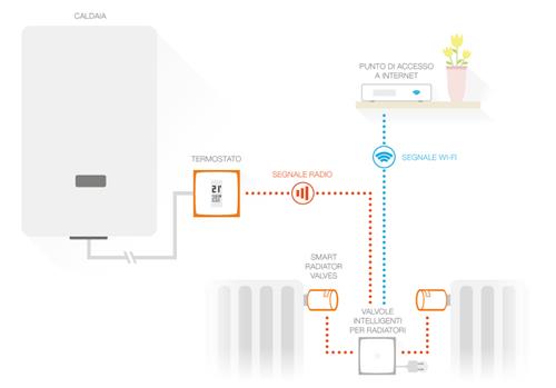 PACK SMART THERMOSTAT 3 ADD. SMART RADIATOR VALVES NSC01-N-EC